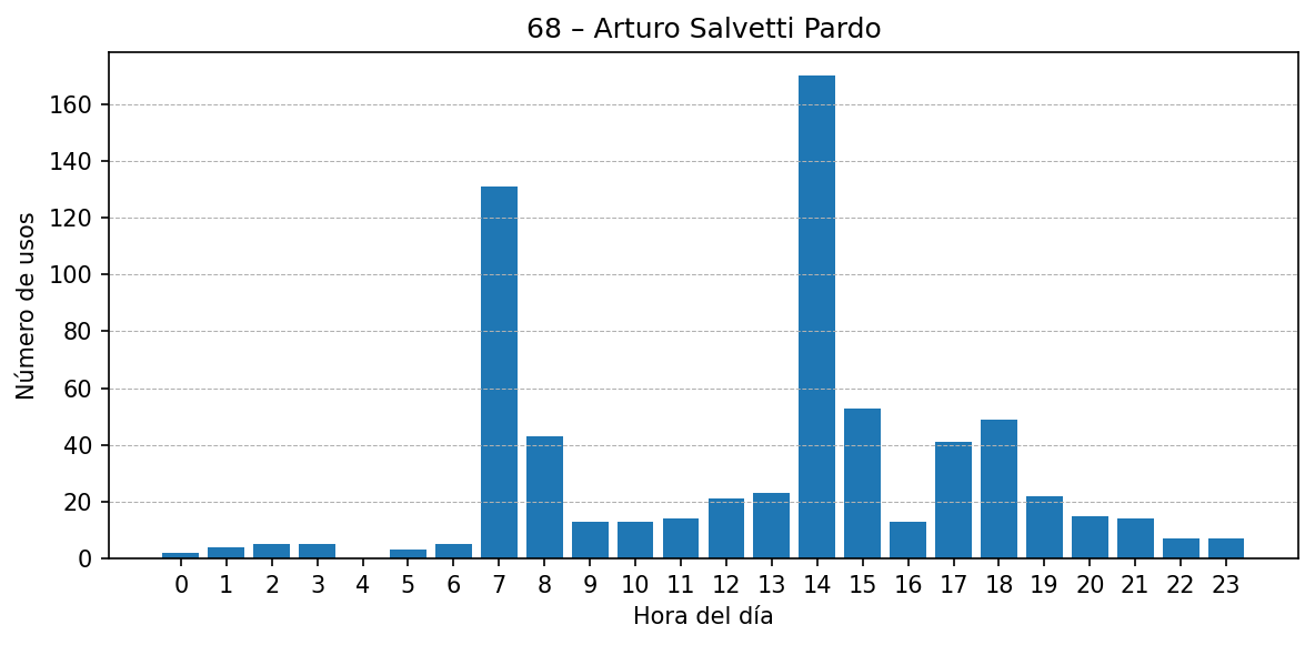 Estación 068 – Arturo Salvetti Pardo